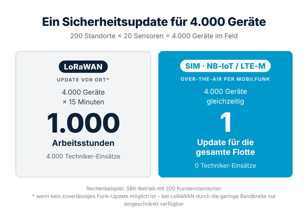 Vergleich LoRaWAN vs. SIM: Ein Sicherheitsupdate für 4.000 Geräte vor Ort bedeutet 1.000 Arbeitsstunden und 4.000 Techniker-Einsätze. Per SIM (NB-IoT/LTE-M) genügt ein Over-the-Air-Update für die gesamte Flotte.